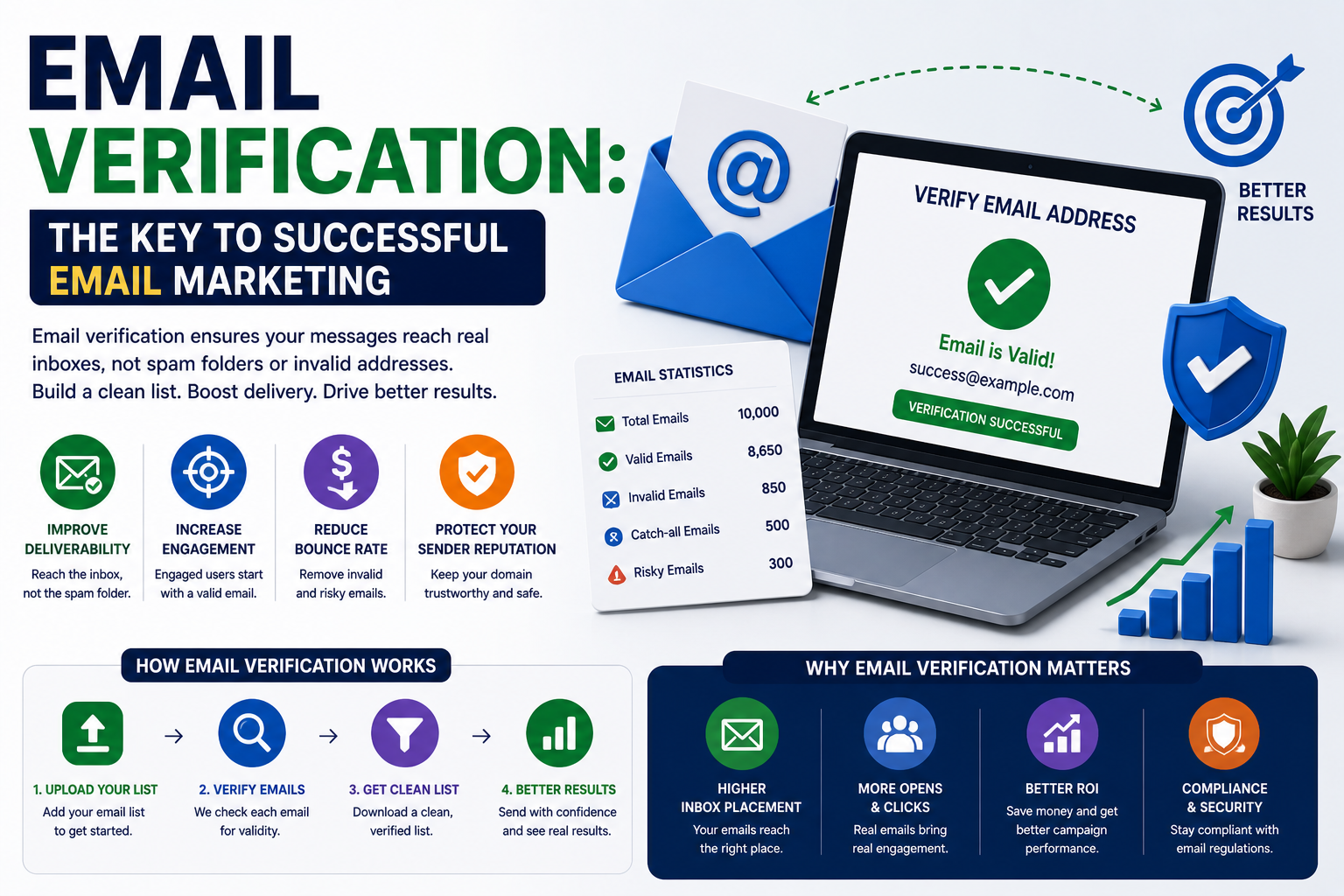 Email verification for successful marketing